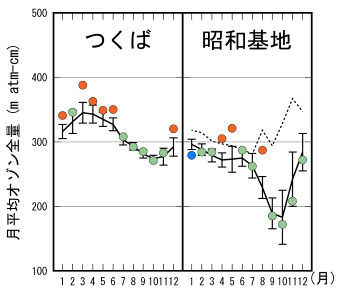 つくば及び南極昭和基地上空の月平均オゾン全量
