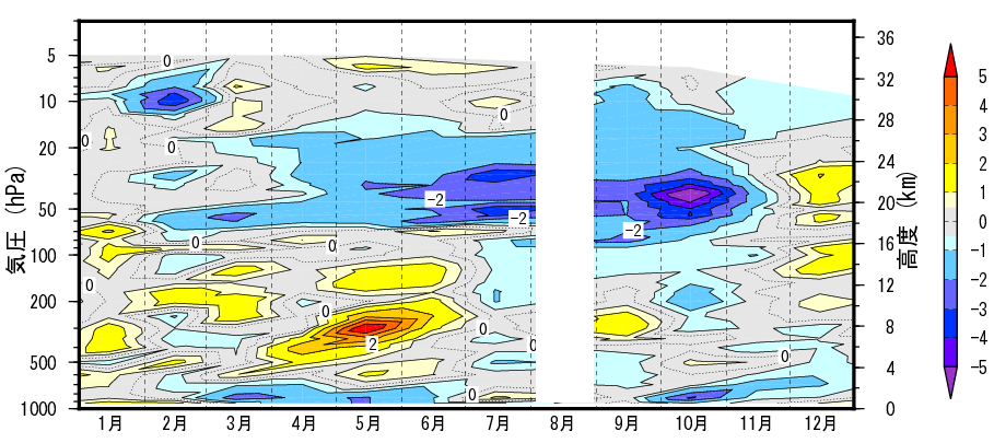 オゾン分圧規格化偏差