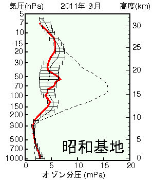南極昭和基地オゾン分圧の高度グラフ