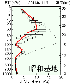 南極昭和基地オゾン分圧の高度グラフ