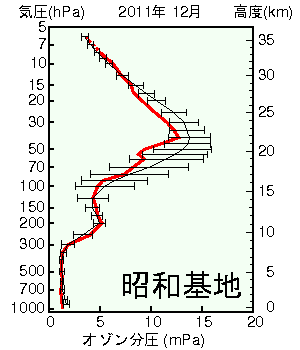 南極昭和基地オゾン分圧の高度グラフ