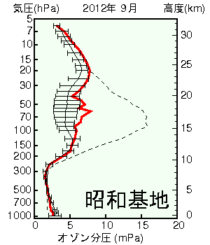 南極昭和基地オゾン分圧の高度グラフ