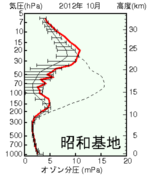 南極昭和基地オゾン分圧の高度グラフ