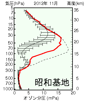 南極昭和基地オゾン分圧の高度グラフ