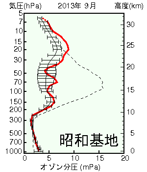 南極昭和基地オゾン分圧の高度グラフ