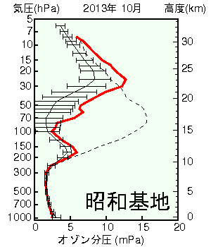 南極昭和基地オゾン分圧の高度グラフ