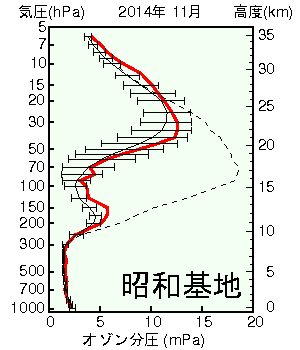 南極昭和基地オゾン分圧の高度グラフ