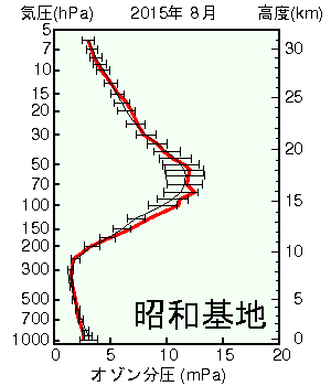 南極昭和基地オゾン分圧の高度グラフ