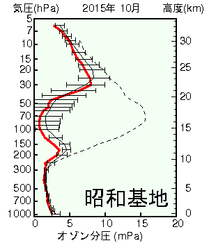 南極昭和基地オゾン分圧の高度グラフ
