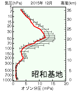 南極昭和基地オゾン分圧の高度グラフ