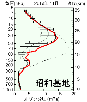 南極昭和基地オゾン分圧の高度グラフ
