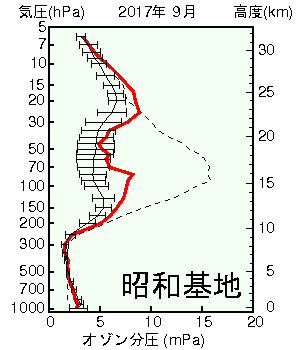 南極昭和基地オゾン分圧の高度グラフ
