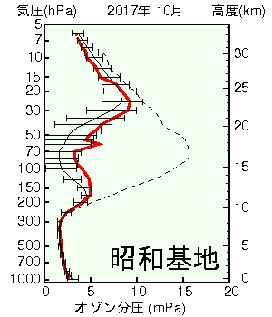 南極昭和基地オゾン分圧の高度グラフ