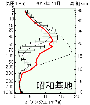 南極昭和基地オゾン分圧の高度グラフ