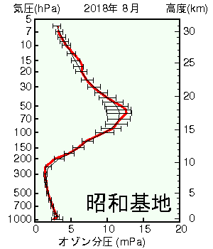 南極昭和基地オゾン分圧の高度グラフ
