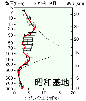 南極昭和基地オゾン分圧の高度グラフ