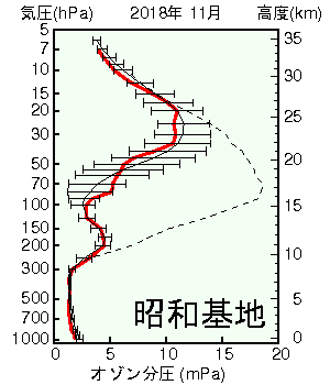 南極昭和基地オゾン分圧の高度グラフ