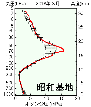 南極昭和基地オゾン分圧の高度グラフ