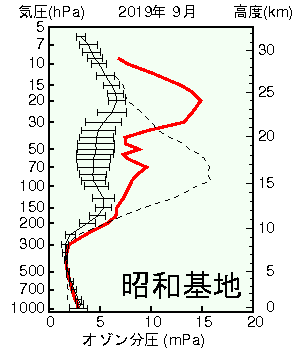 南極昭和基地オゾン分圧の高度グラフ