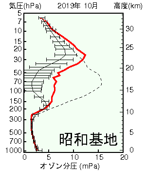 南極昭和基地 オゾン分圧の高度グラフ