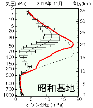 南極昭和基地 オゾン分圧の高度グラフ