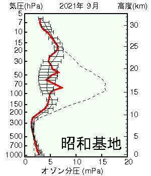 南極昭和基地オゾン分圧の高度グラフ