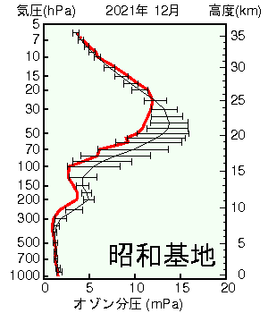 南極昭和基地オゾン分圧の高度グラフ