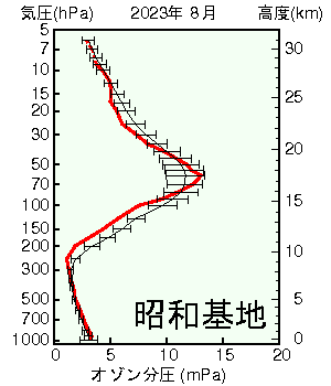 南極昭和基地オゾン分圧の高度グラフ