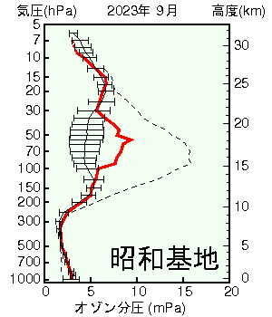 南極昭和基地オゾン分圧の高度グラフ