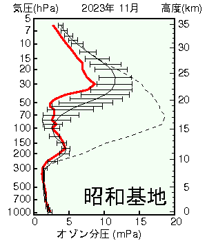 南極昭和基地オゾン分圧の高度グラフ