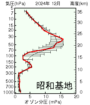 南極昭和基地オゾン分圧の高度グラフ