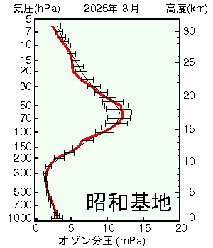 南極昭和基地オゾン分圧の高度グラフ