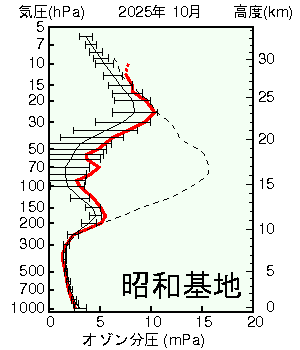 南極昭和基地オゾン分圧の高度グラフ