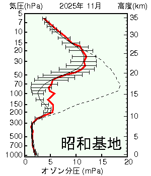 南極昭和基地オゾン分圧の高度グラフ