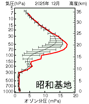南極昭和基地オゾン分圧の高度グラフ