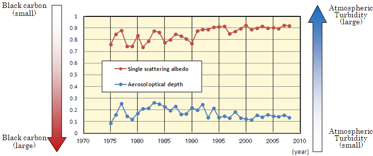 Trend of Long-term Variations in Black Carbon Aerosols