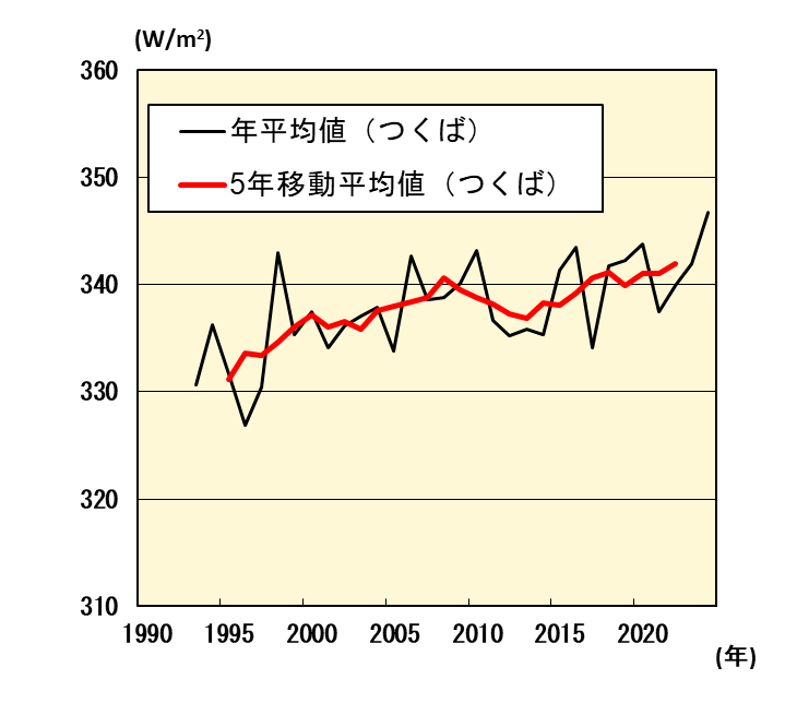 下向き赤外放射量の経年変化