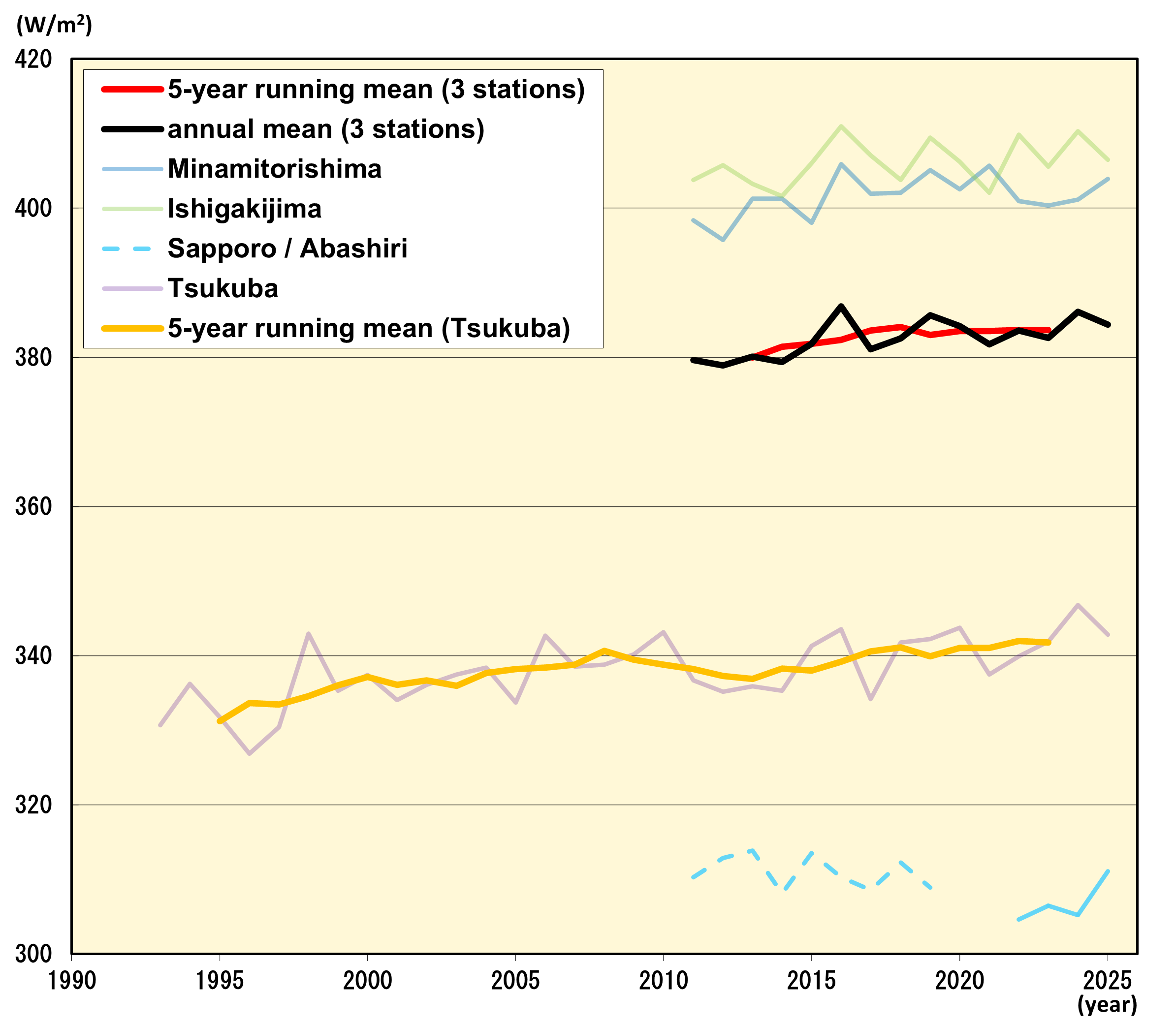 Annual of Downward Infrared Radiation