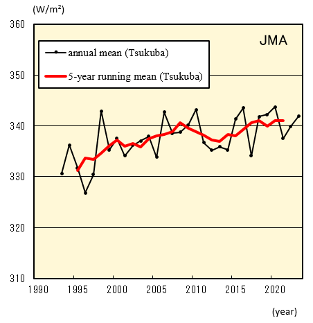 Annual of Downward Infrared Radiation