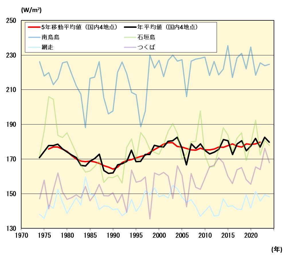 全天日射量の経年変化