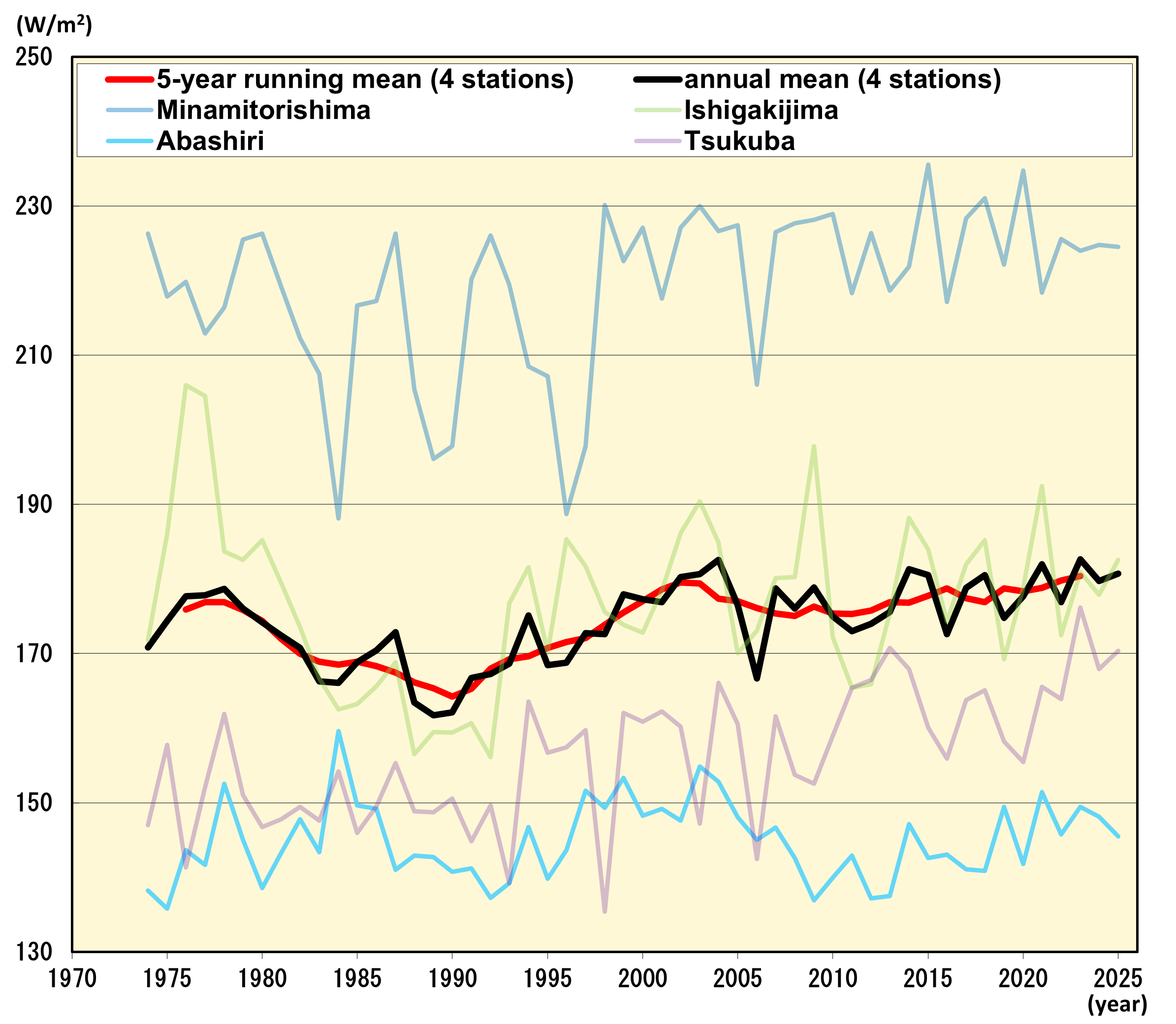 Annual of Global Solar Radiation
