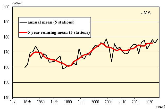 Annual of Global Solar Radiation