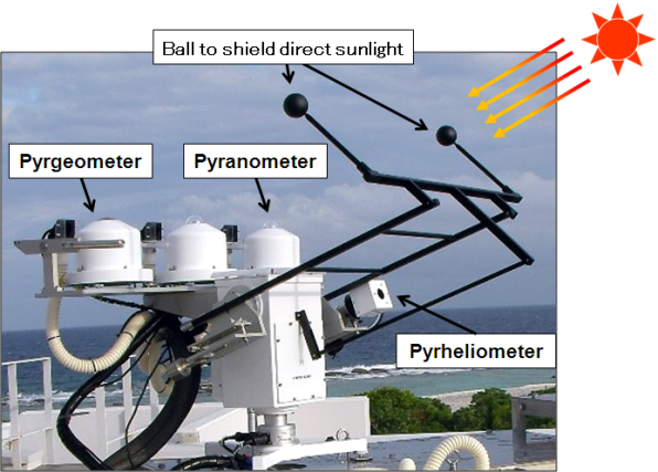 Precision solar and infrared radiation observation instruments