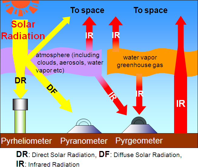 Summary of Solar and Infrared Radiation Observation