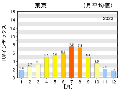 日最大UVインデックス（解析値）の年間推移グラフ