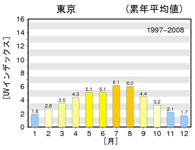 東京の日最大UVインデックス 解析値 月別累年平均値グラフ 7月と8月が最大で12月が最小