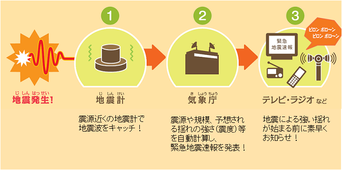 地震・津波に備えるための知識