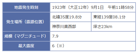 関東大震災の概要