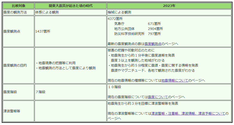 関東大震災以降の地震津波業務の変遷