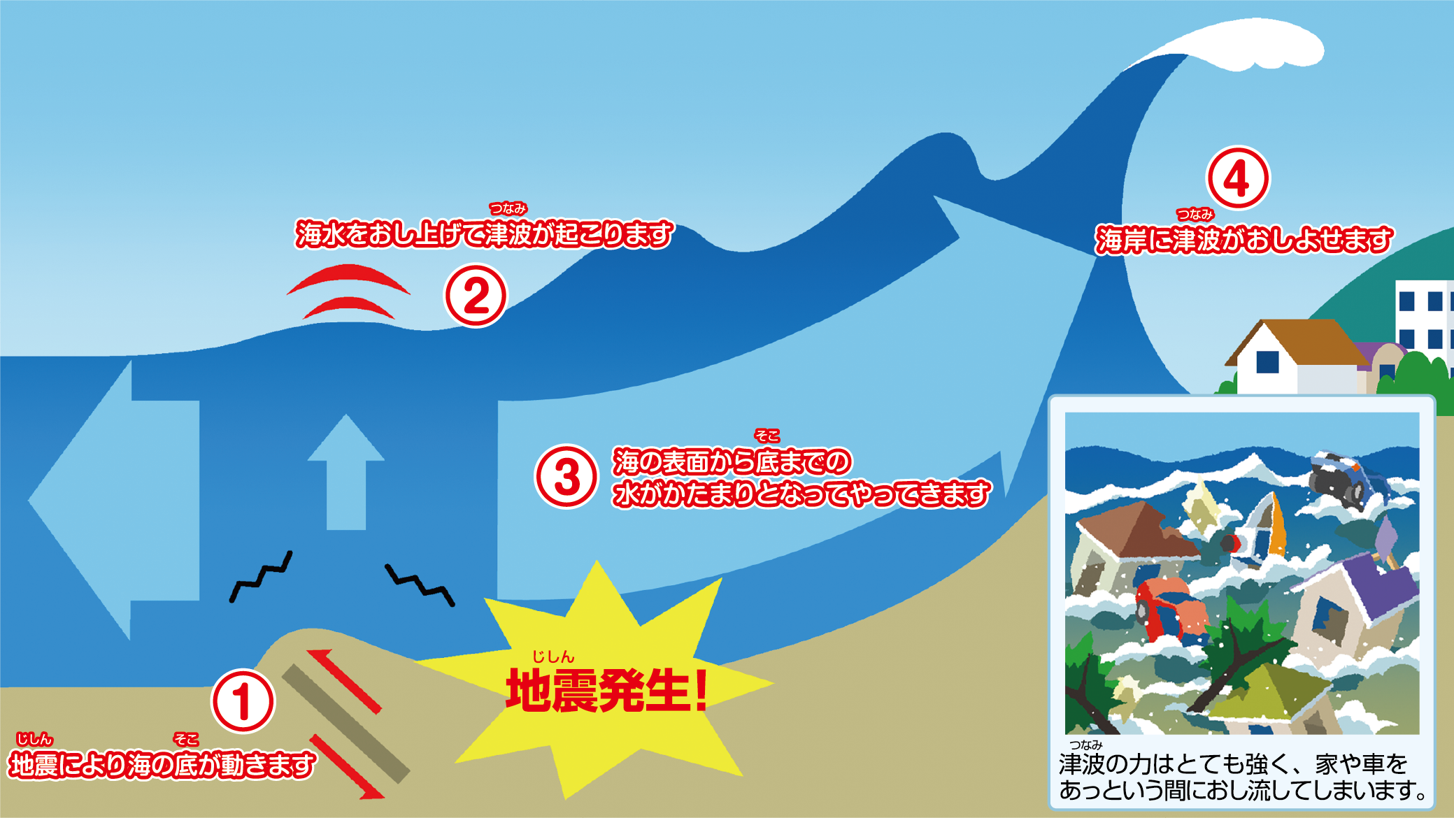 津波発生のしくみ